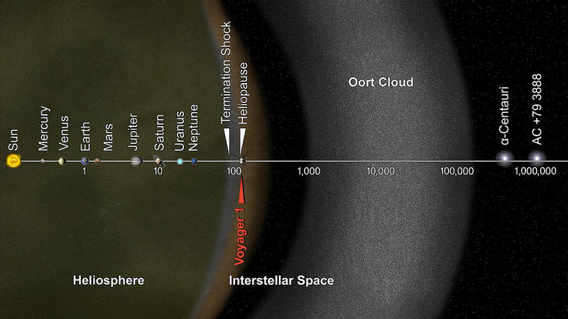 The boundary of the solar system